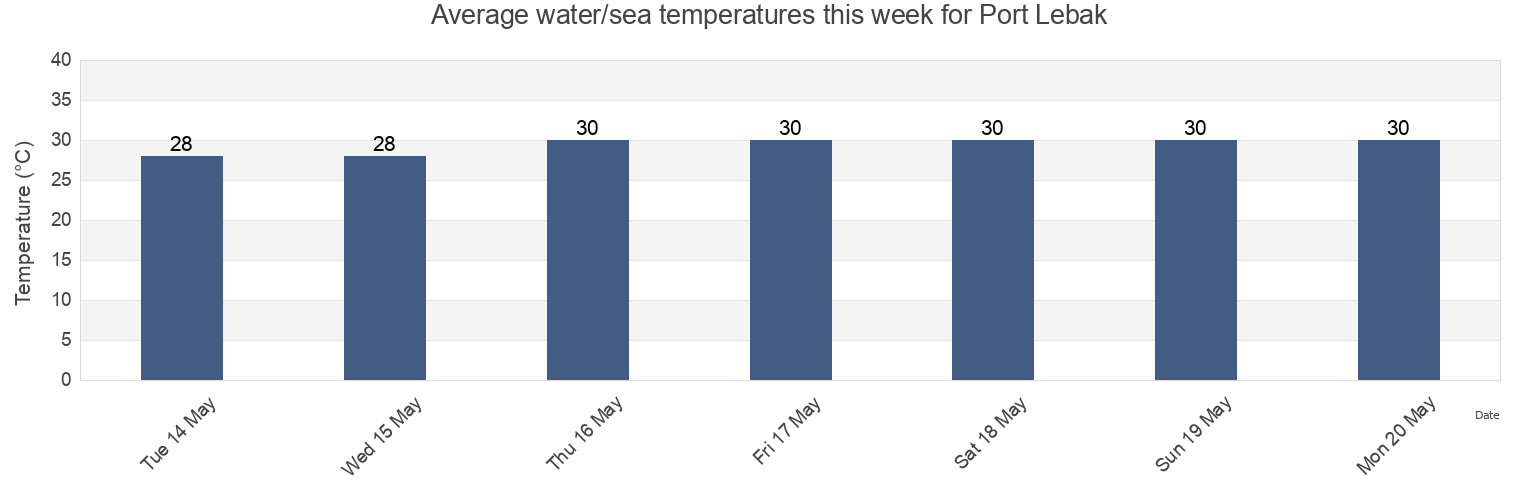 Water temperature in Port Lebak, Province of Sultan Kudarat, Soccsksargen, Philippines today and this week