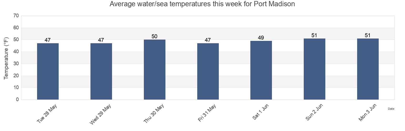 Water temperature in Port Madison, Kitsap County, Washington, United States today and this week