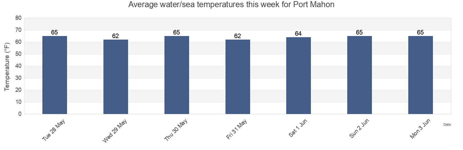 Water temperature in Port Mahon, Kent County, Delaware, United States today and this week