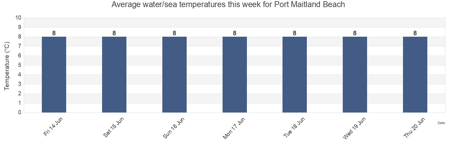 Water temperature in Port Maitland Beach, Nova Scotia, Canada today and this week