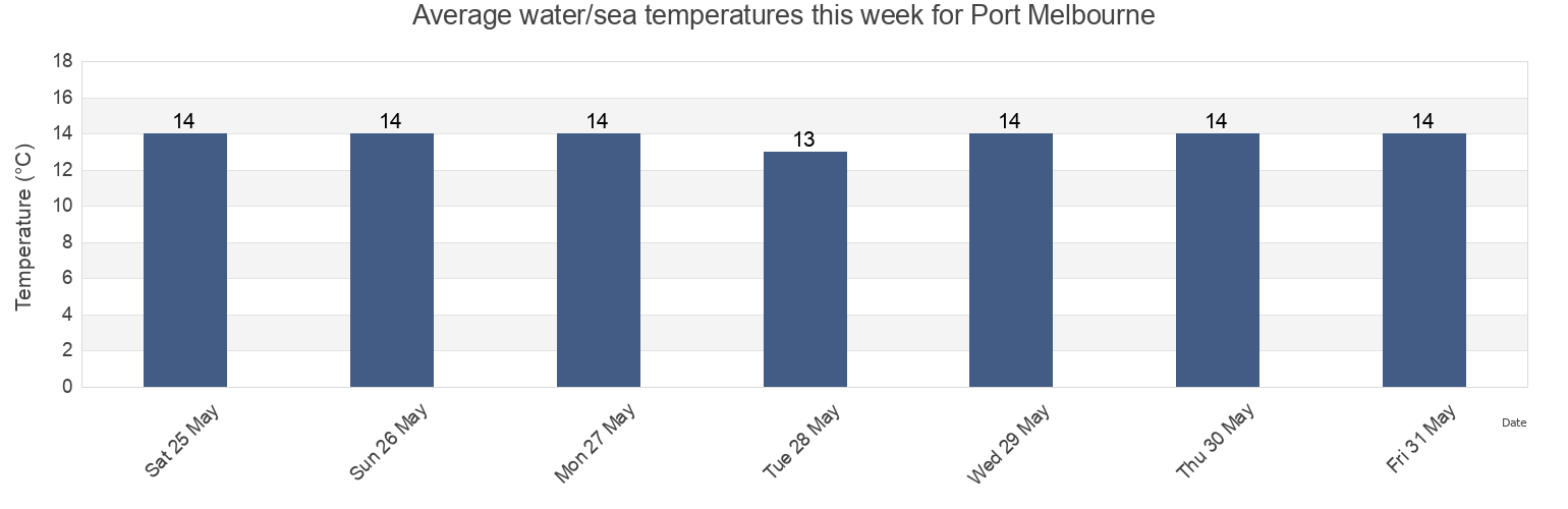 Water temperature in Port Melbourne, Port Phillip, Victoria, Australia today and this week
