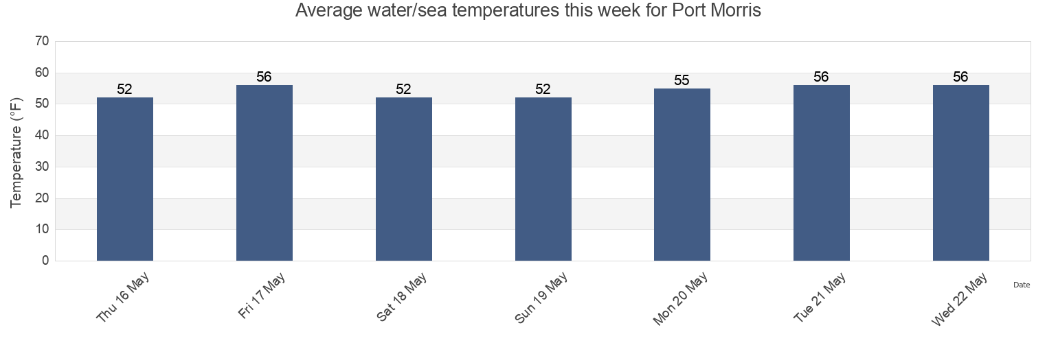 Water temperature in Port Morris, New York County, New York, United States today and this week