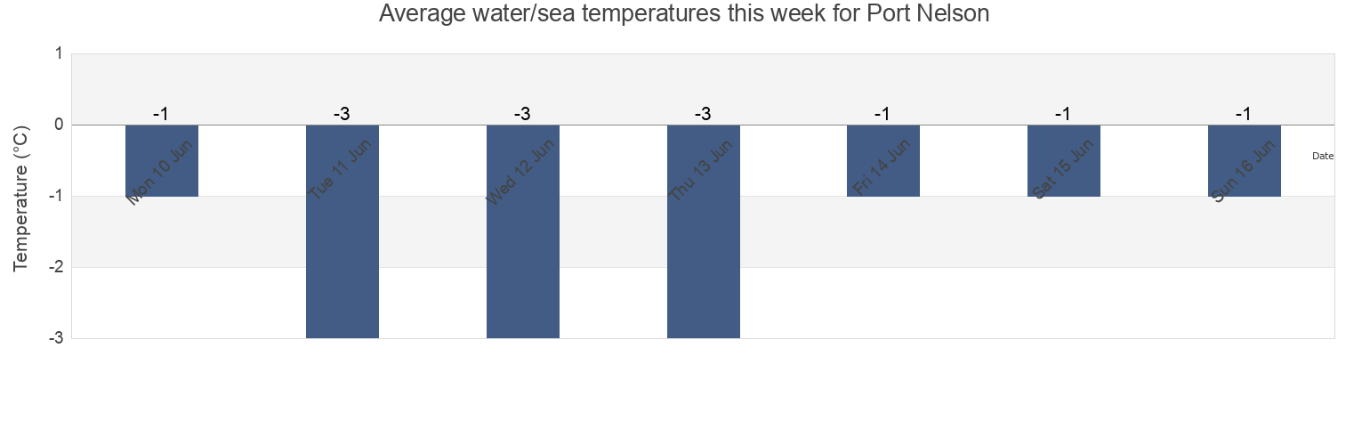 Water temperature in Port Nelson, Manitoba, Canada today and this week