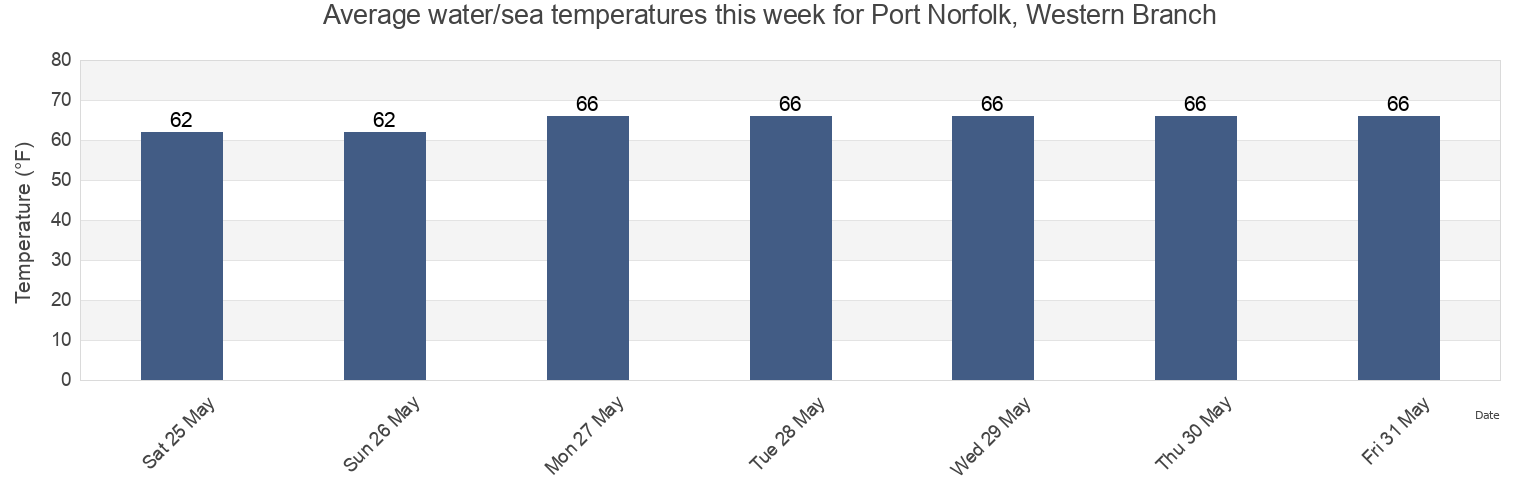 Water temperature in Port Norfolk, Western Branch, City of Portsmouth, Virginia, United States today and this week
