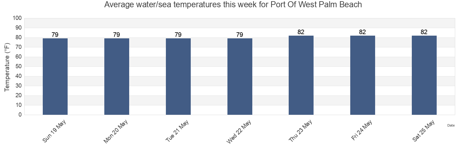 Water temperature in Port Of West Palm Beach, Palm Beach County, Florida, United States today and this week