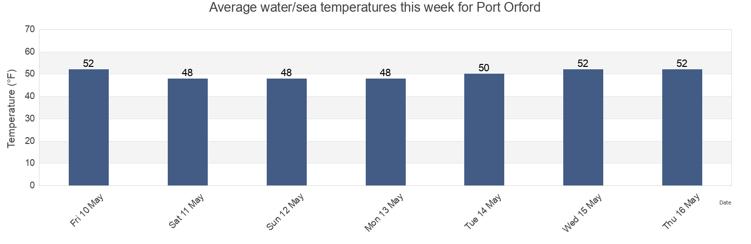 Water temperature in Port Orford, Curry County, Oregon, United States today and this week