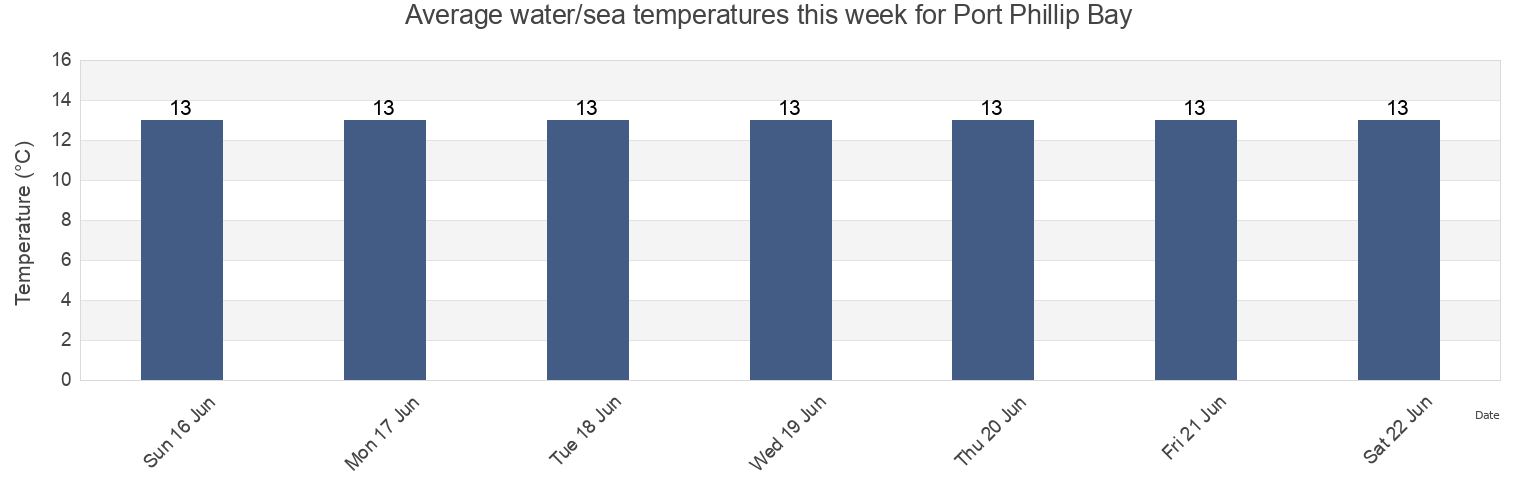 Water temperature in Port Phillip Bay, Victoria, Australia today and this week
