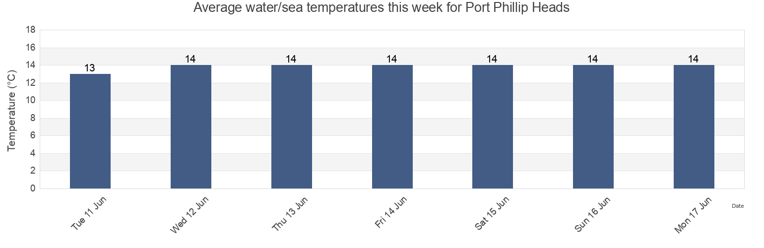 Water temperature in Port Phillip Heads, Queenscliffe, Victoria, Australia today and this week