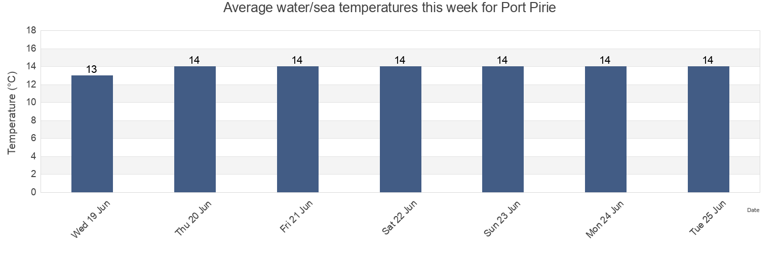 Water temperature in Port Pirie, Port Pirie City and Dists, South Australia, Australia today and this week