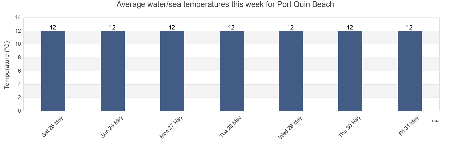 Water temperature in Port Quin Beach, Cornwall, England, United Kingdom today and this week
