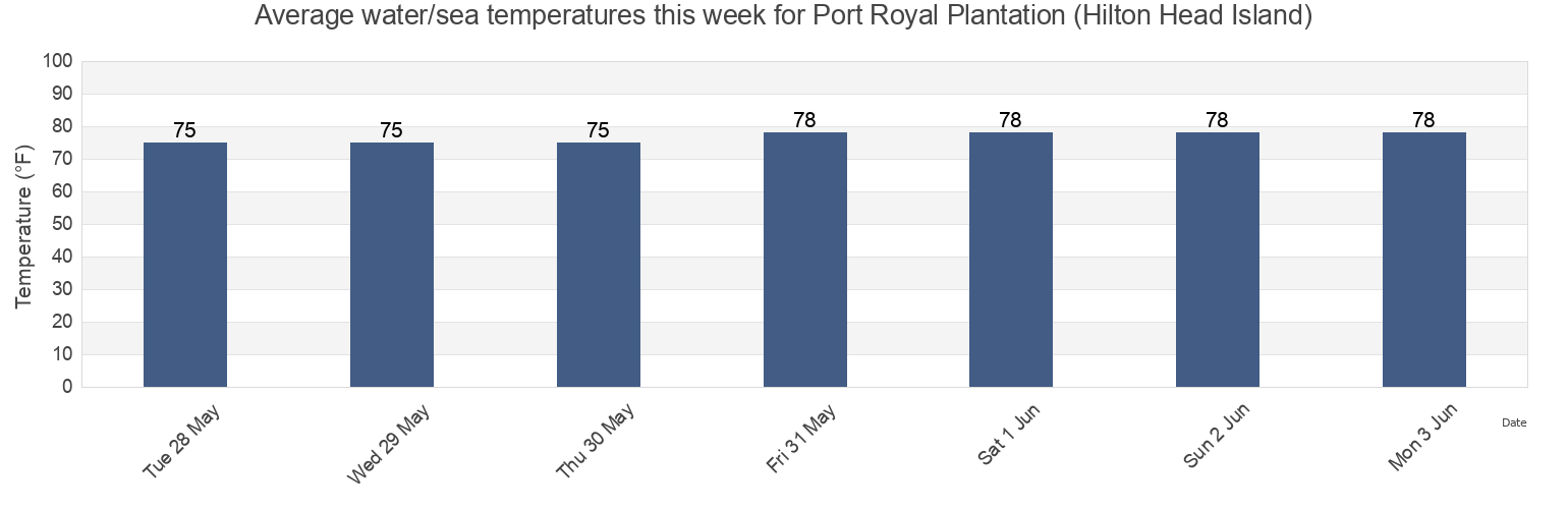 Water temperature in Port Royal Plantation (Hilton Head Island), Beaufort County, South Carolina, United States today and this week