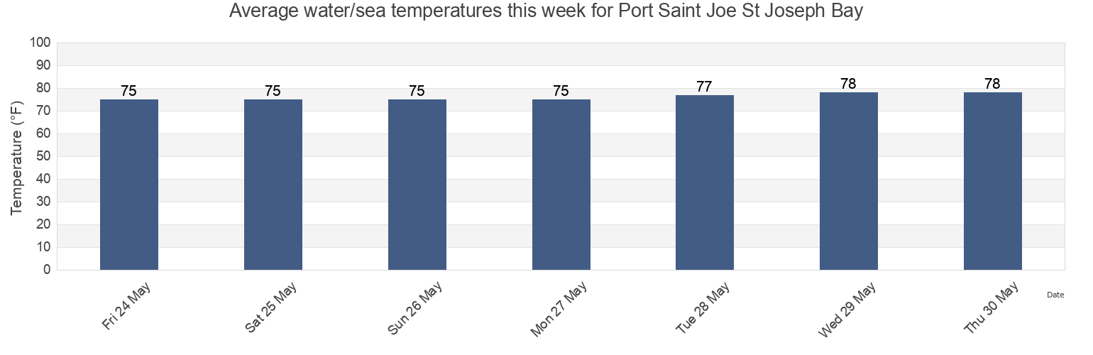 Water temperature in Port Saint Joe St Joseph Bay, Gulf County, Florida, United States today and this week