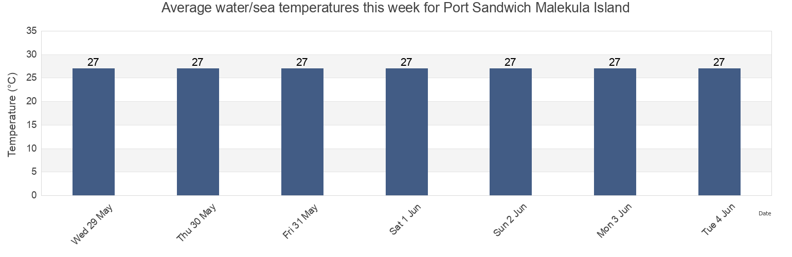 Water temperature in Port Sandwich Malekula Island, Ouvea, Loyalty Islands, New Caledonia today and this week
