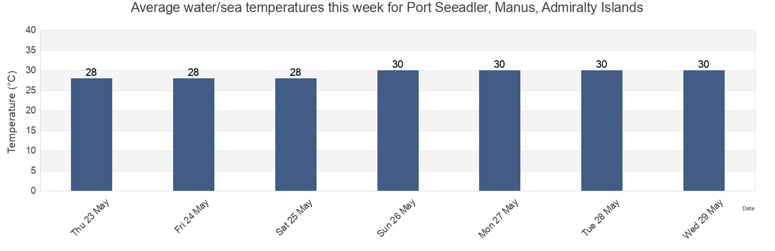 Water temperature in Port Seeadler, Manus, Admiralty Islands, Manus, Manus, Papua New Guinea today and this week