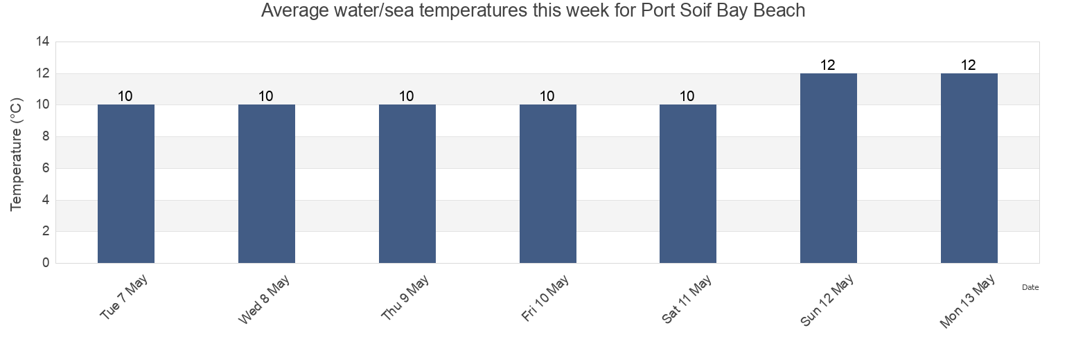 Water temperature in Port Soif Bay Beach, Manche, Normandy, France today and this week