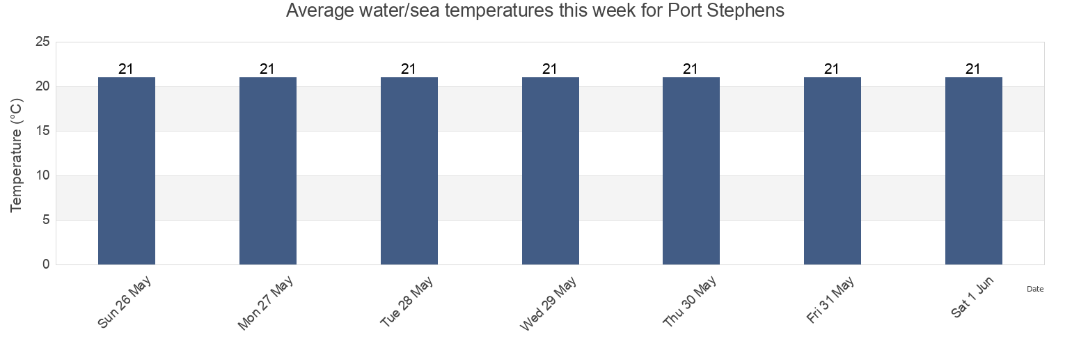 Water temperature in Port Stephens, Port Stephens Shire, New South Wales, Australia today and this week
