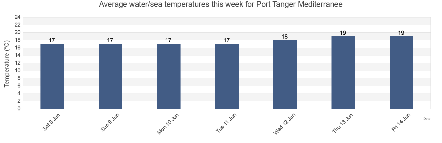 Water temperature in Port Tanger Mediterranee, Tanger-Tetouan-Al Hoceima, Morocco today and this week
