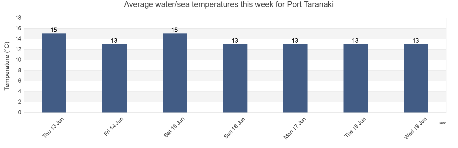 Water temperature in Port Taranaki, New Plymouth District, Taranaki, New Zealand today and this week