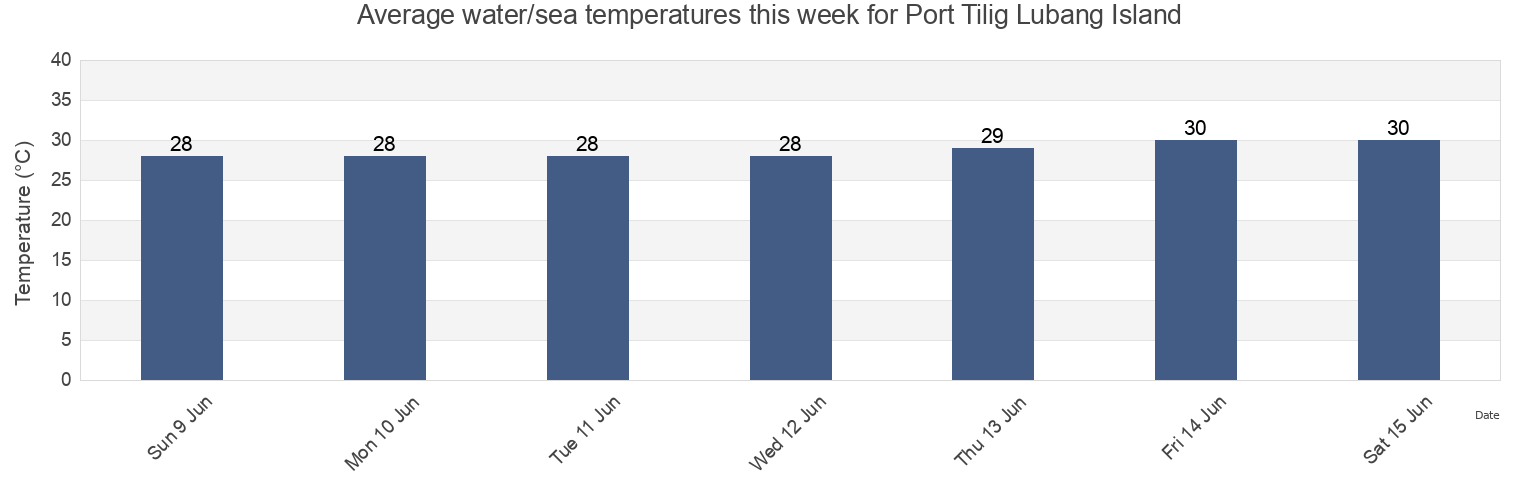 Water temperature in Port Tilig Lubang Island, Province of Cavite, Calabarzon, Philippines today and this week