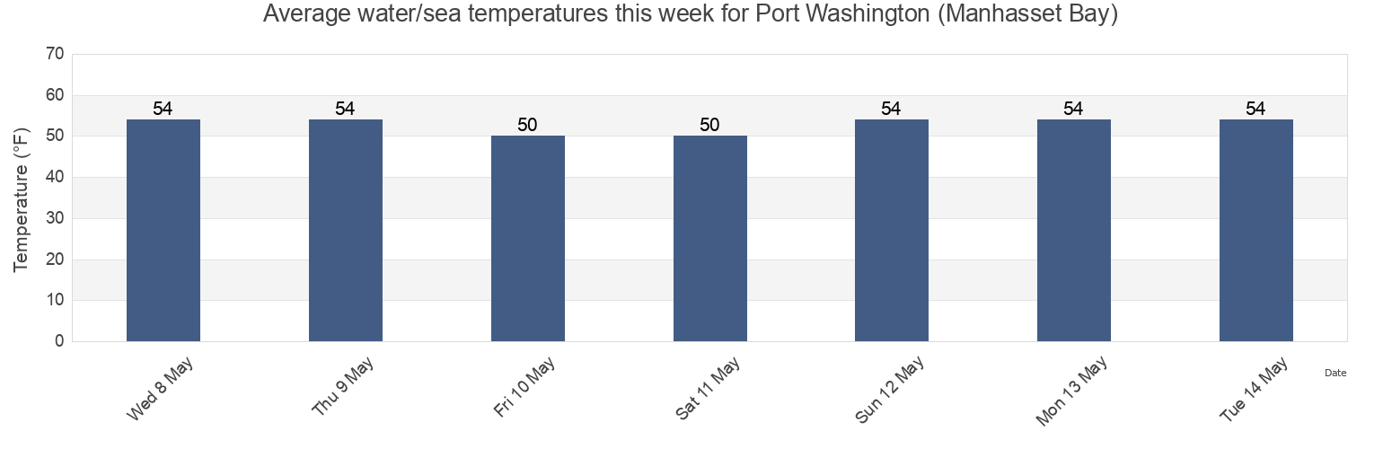 Water temperature in Port Washington (Manhasset Bay), Bronx County, New York, United States today and this week