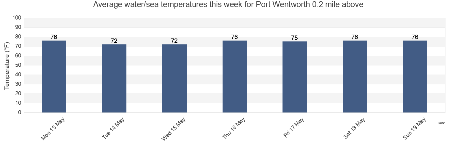 Water temperature in Port Wentworth 0.2 mile above, Chatham County, Georgia, United States today and this week