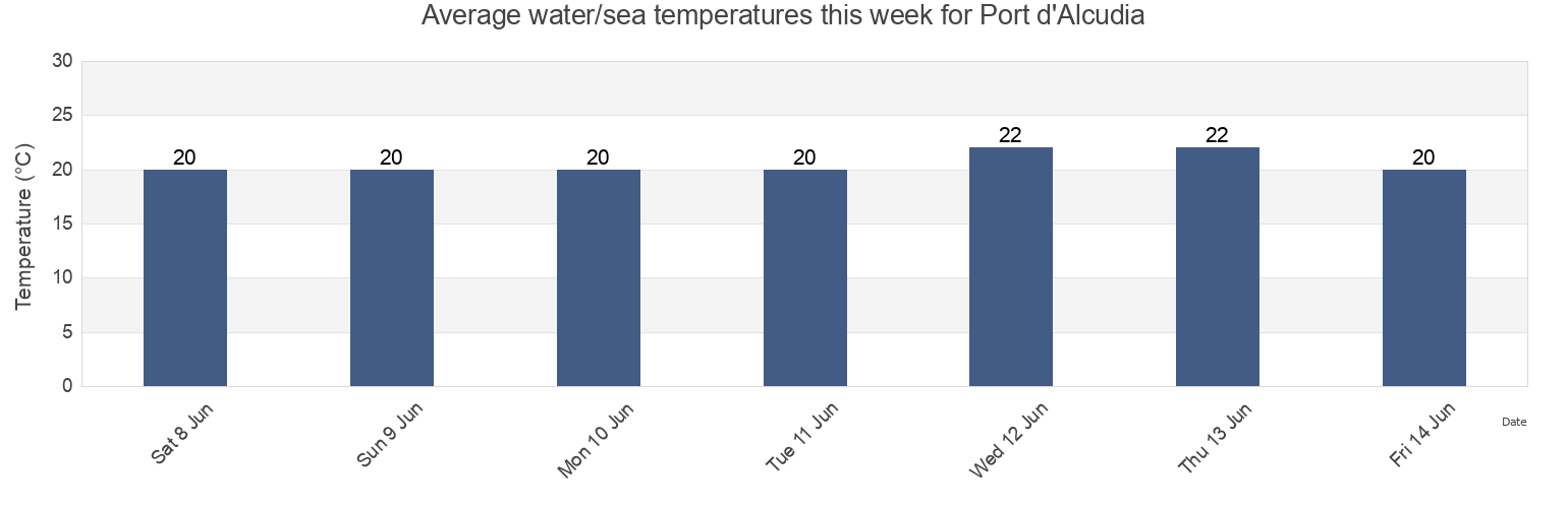 Water temperature in Port d'Alcudia, Illes Balears, Balearic Islands, Spain today and this week