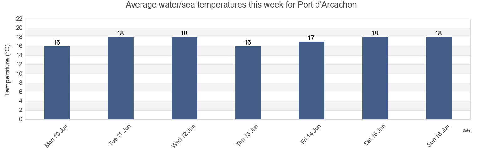 Water temperature in Port d'Arcachon, Gironde, Nouvelle-Aquitaine, France today and this week