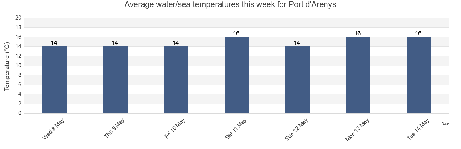 Water temperature in Port d'Arenys, Provincia de Barcelona, Catalonia, Spain today and this week