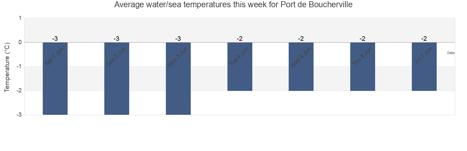 Water temperature in Port de Boucherville, Nunavut, Canada today and this week
