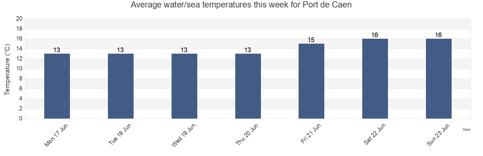 Water temperature in Port de Caen, Calvados, Normandy, France today and this week