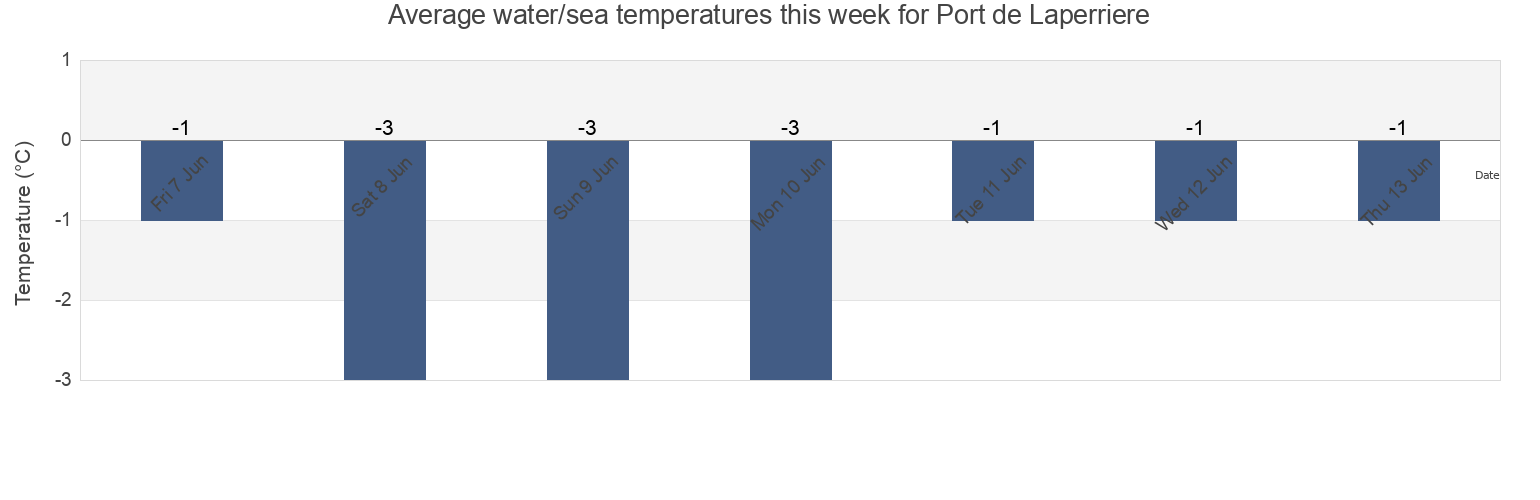 Water temperature in Port de Laperriere, Nunavut, Canada today and this week