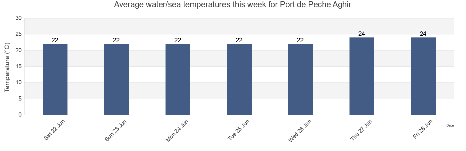 Water temperature in Port de Peche Aghir, Jerba Midoun, Madanin, Tunisia today and this week