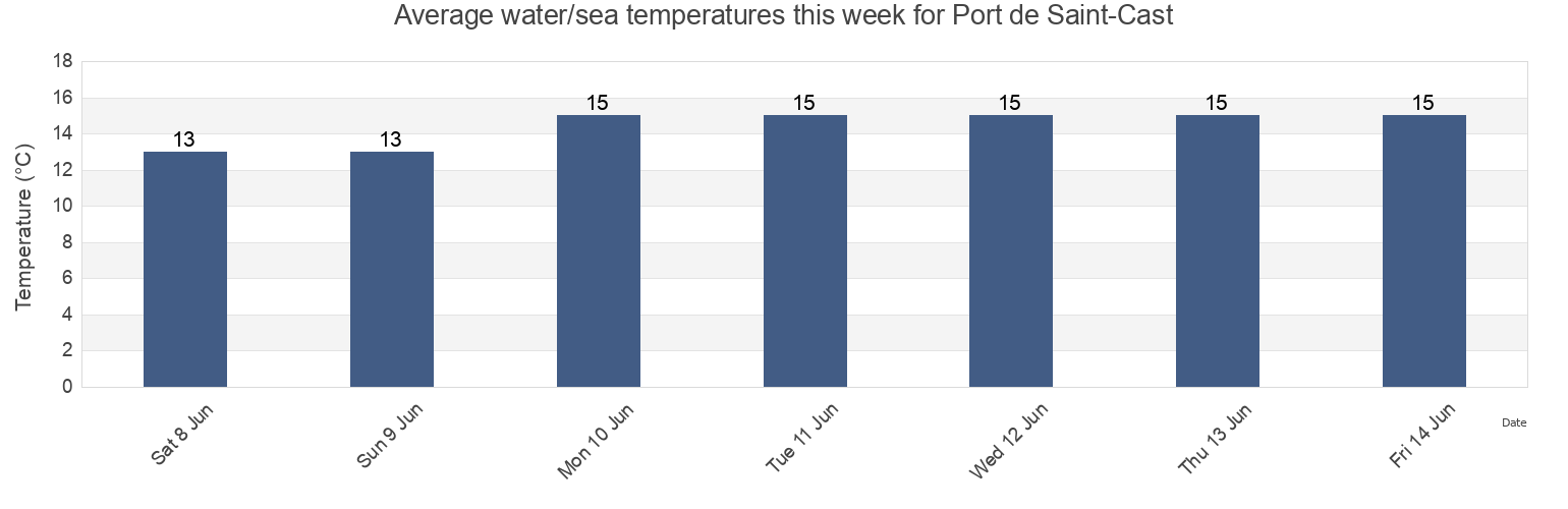 Water temperature in Port de Saint-Cast, Brittany, France today and this week