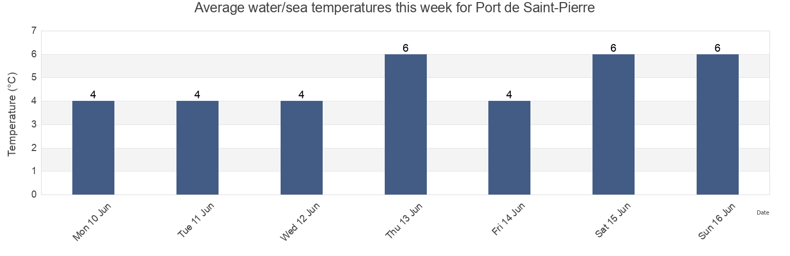 Water temperature in Port de Saint-Pierre, Saint Pierre and Miquelon today and this week
