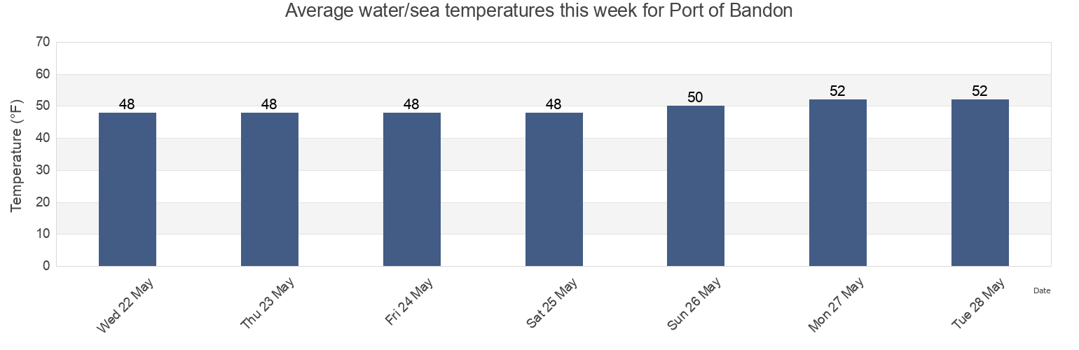 Water temperature in Port of Bandon, Coos County, Oregon, United States today and this week