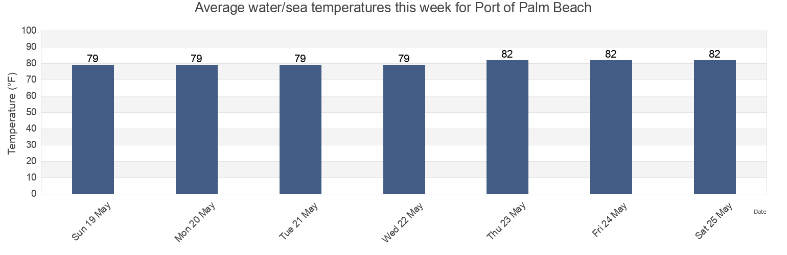 Water temperature in Port of Palm Beach, Palm Beach County, Florida, United States today and this week