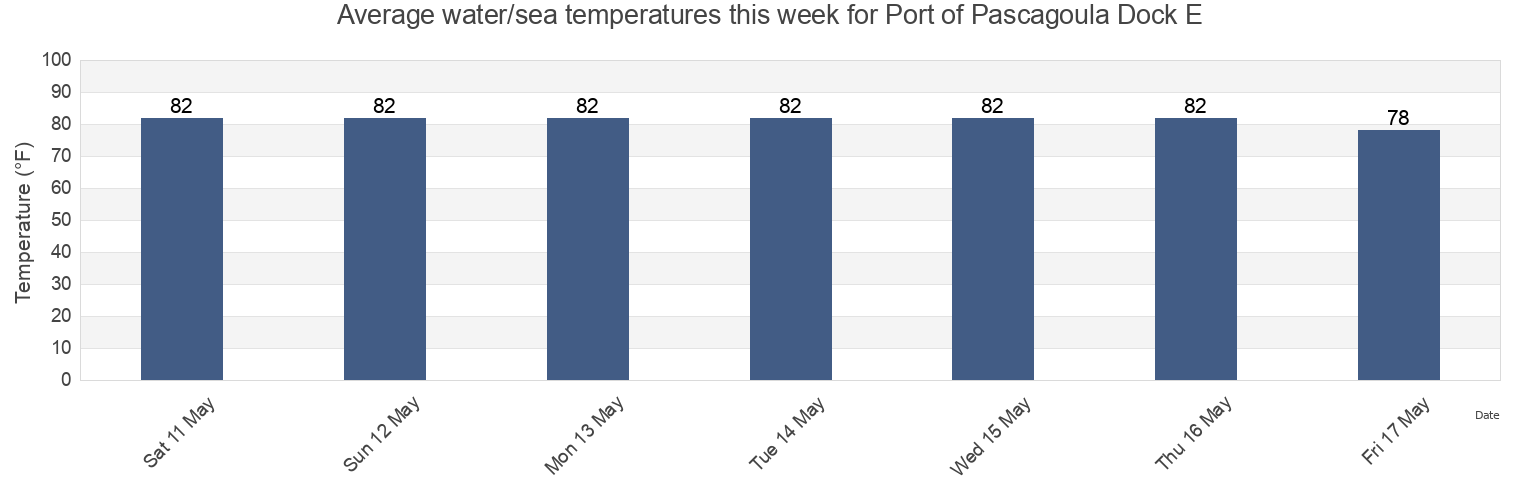 Water temperature in Port of Pascagoula Dock E, Jackson County, Mississippi, United States today and this week