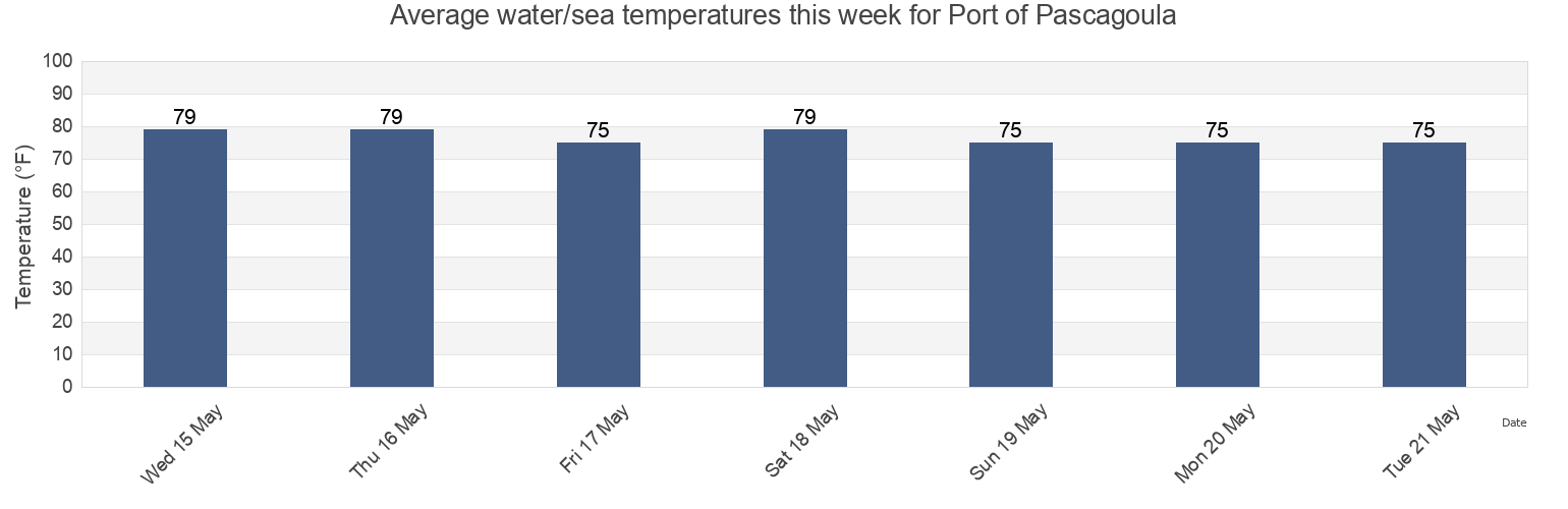 Water temperature in Port of Pascagoula, Jackson County, Mississippi, United States today and this week