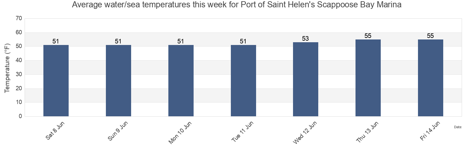 Water temperature in Port of Saint Helen's Scappoose Bay Marina, Columbia County, Oregon, United States today and this week