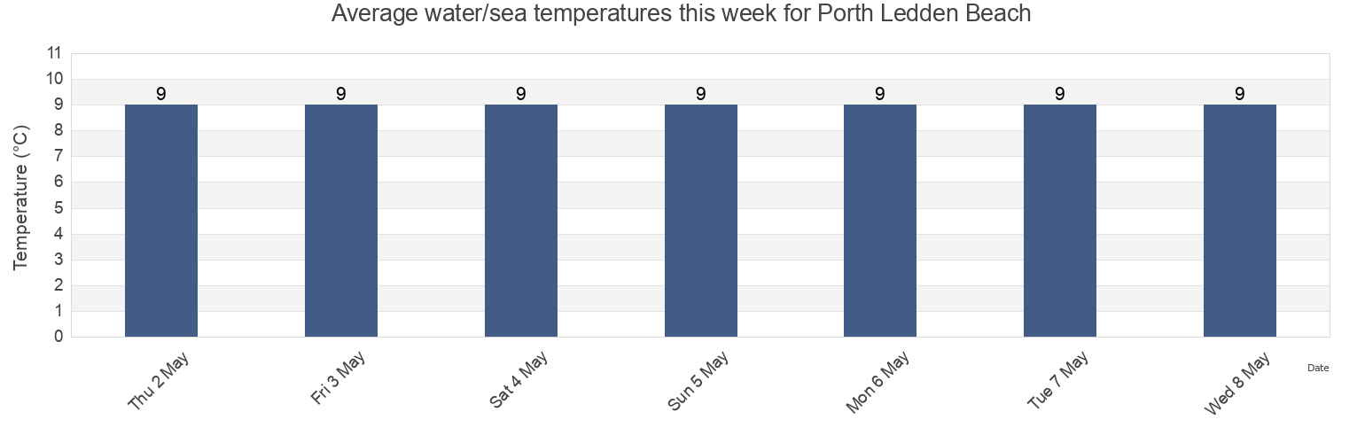 Water temperature in Porth Ledden Beach, Cornwall, England, United Kingdom today and this week