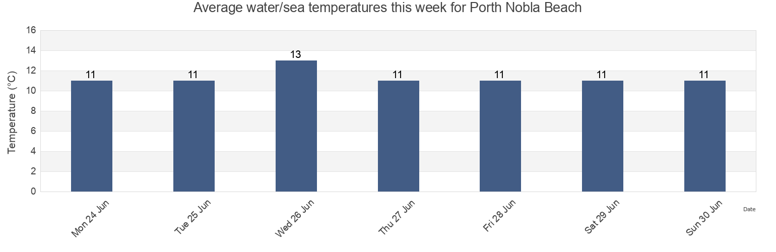 Water temperature in Porth Nobla Beach, Anglesey, Wales, United Kingdom today and this week
