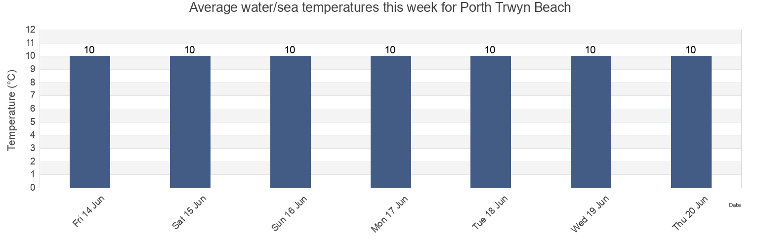 Water temperature in Porth Trwyn Beach, Anglesey, Wales, United Kingdom today and this week