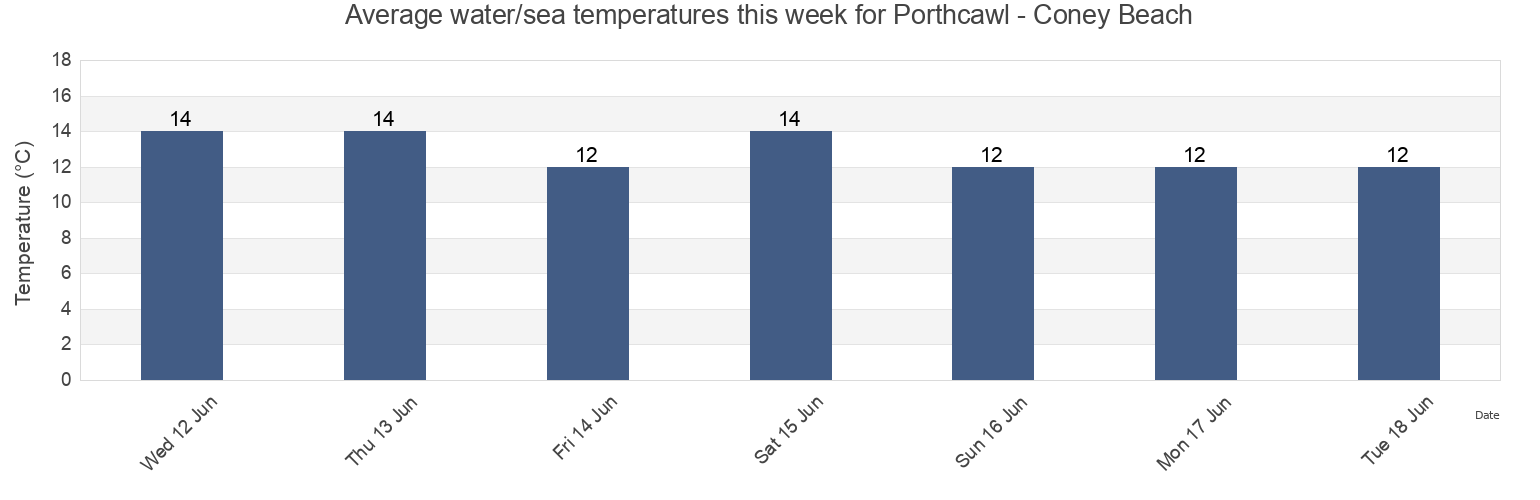 Water temperature in Porthcawl - Coney Beach, Bridgend county borough, Wales, United Kingdom today and this week