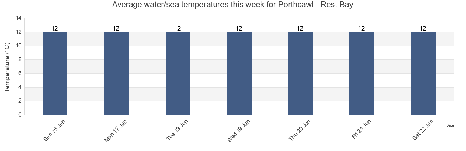 Water temperature in Porthcawl - Rest Bay, Bridgend county borough, Wales, United Kingdom today and this week