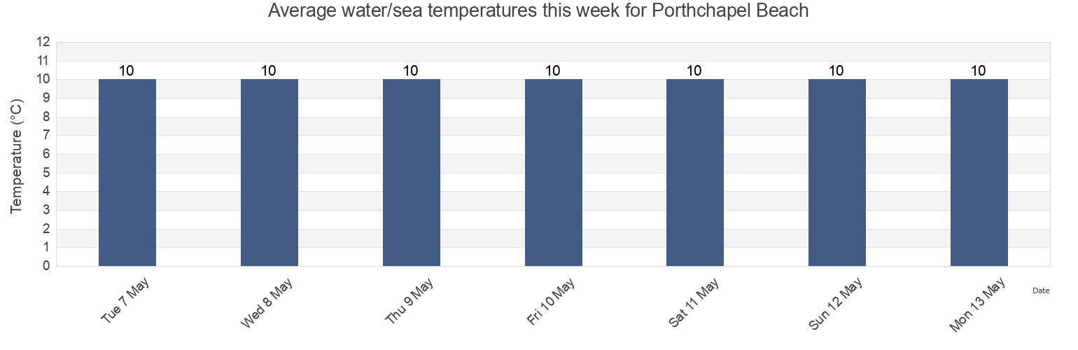 Water temperature in Porthchapel Beach, Isles of Scilly, England, United Kingdom today and this week