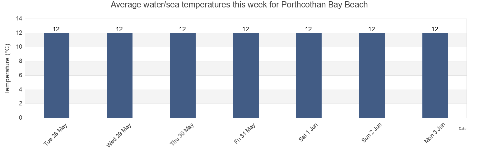 Water temperature in Porthcothan Bay Beach, Cornwall, England, United Kingdom today and this week