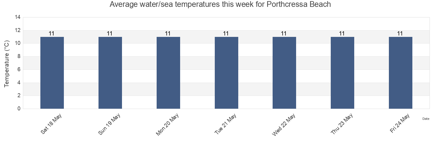 Water temperature in Porthcressa Beach, Isles of Scilly, England, United Kingdom today and this week