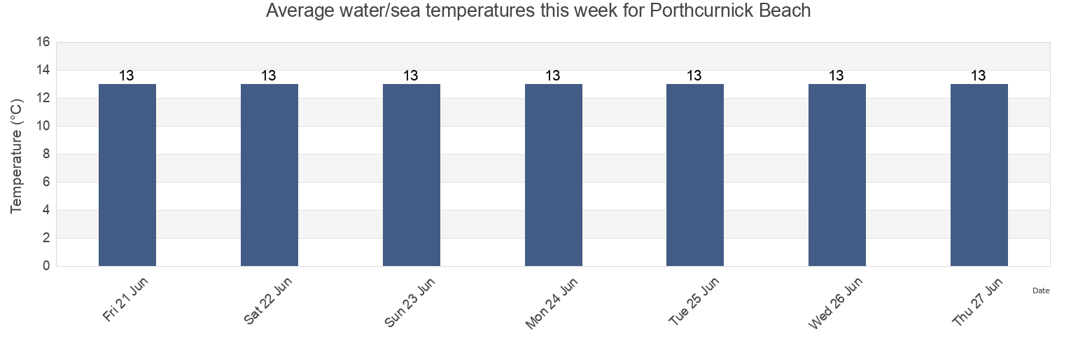 Water temperature in Porthcurnick Beach, Cornwall, England, United Kingdom today and this week