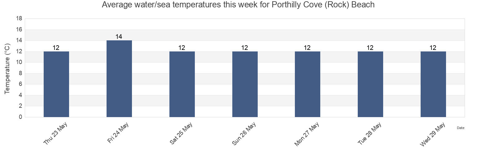 Water temperature in Porthilly Cove (Rock) Beach, Cornwall, England, United Kingdom today and this week