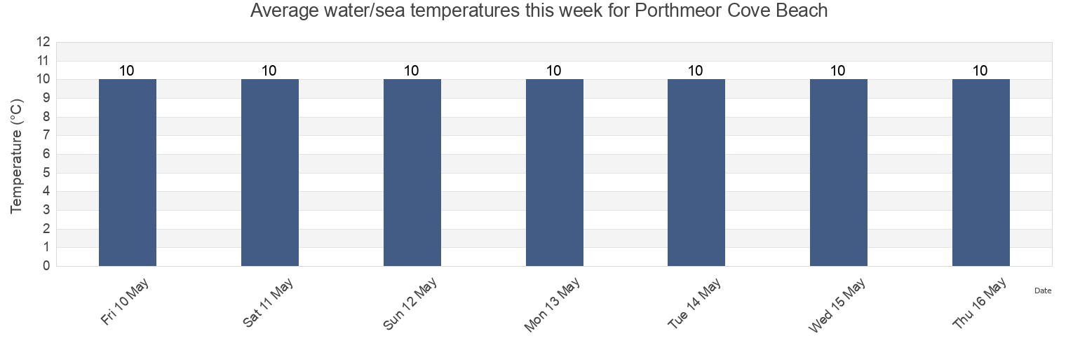 Water temperature in Porthmeor Cove Beach, Cornwall, England, United Kingdom today and this week